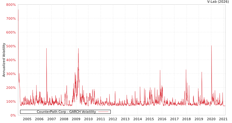 graph of CounterPath Corp GARCH