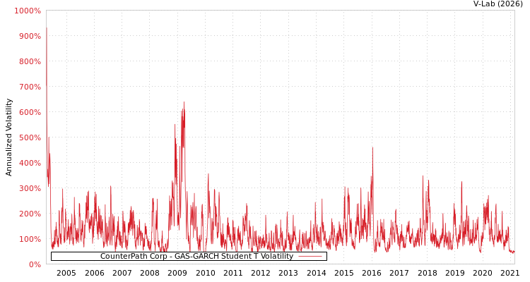 graph of CounterPath Corp GAS-GARCH-T