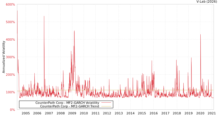 graph of CounterPath Corp MF2-GARCH