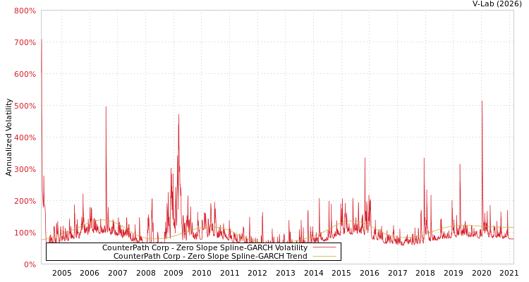 graph of CounterPath Corp S0GARCH