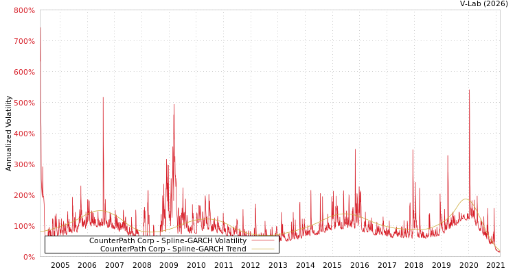 graph of CounterPath Corp SGARCH