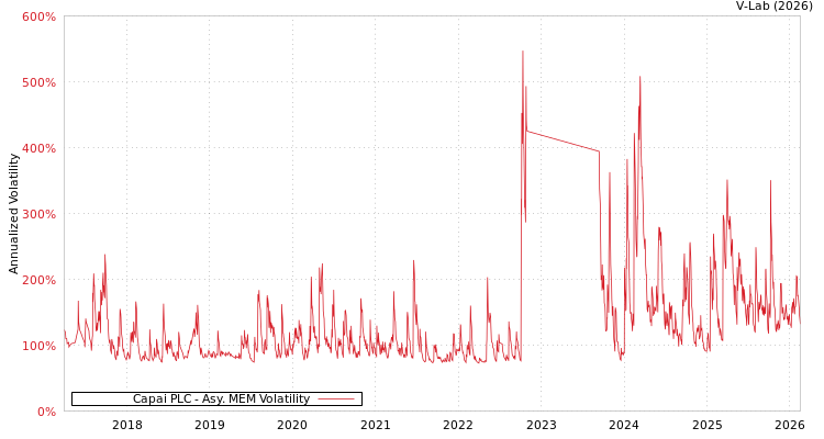 graph of Capai PLC AMEM