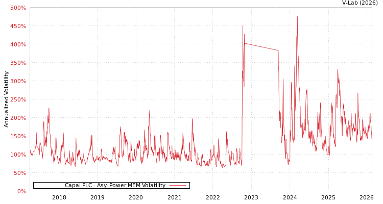 graph of Capai PLC APMEM