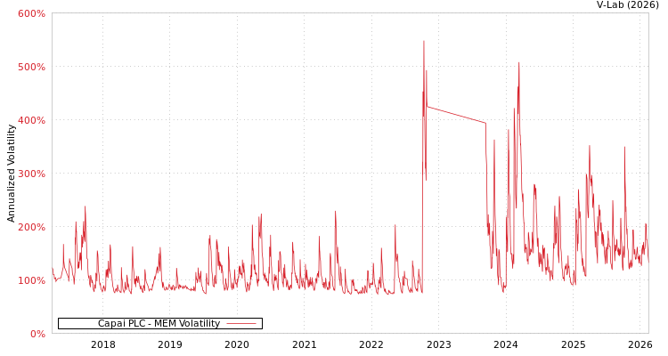 graph of Capai PLC MEM