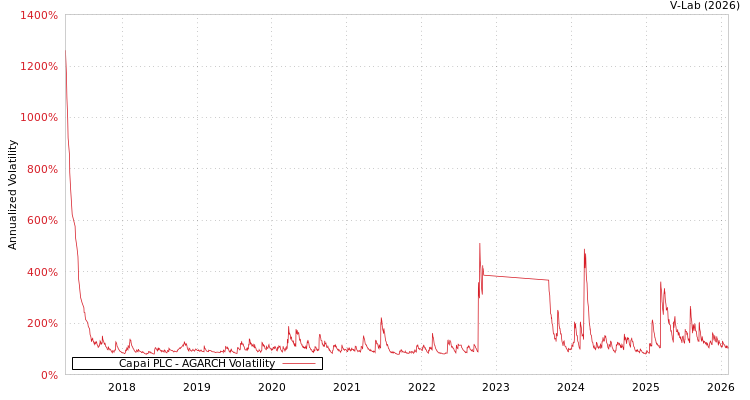 graph of Capai PLC AGARCH
