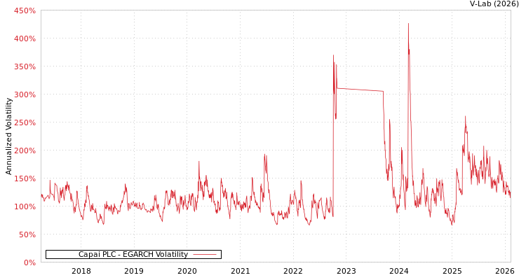 graph of Capai PLC EGARCH