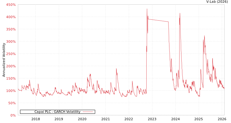 graph of Capai PLC GARCH