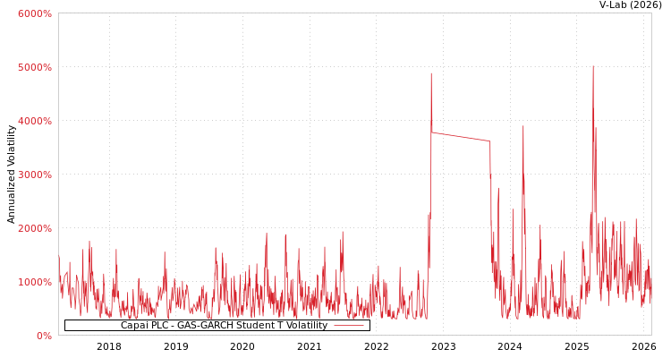 graph of Capai PLC GAS-GARCH-T