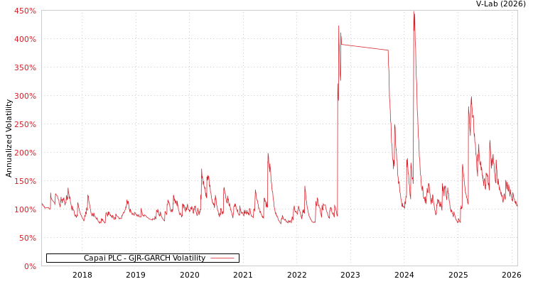 graph of Capai PLC GJR-GARCH