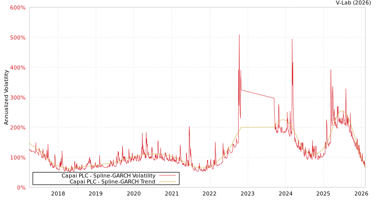 graph of Capai PLC SGARCH