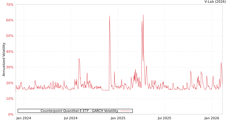 graph of Counterpoint Quantitat E ETF GARCH