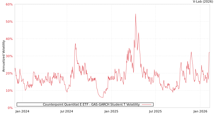 graph of Counterpoint Quantitat E ETF GAS-GARCH-T