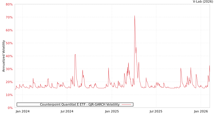 graph of Counterpoint Quantitat E ETF GJR-GARCH