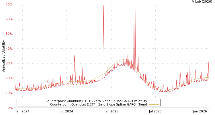 graph of Counterpoint Quantitat E ETF S0GARCH
