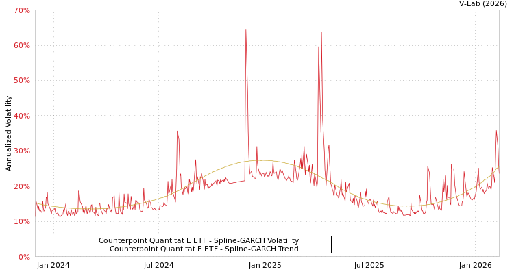 graph of Counterpoint Quantitat E ETF SGARCH