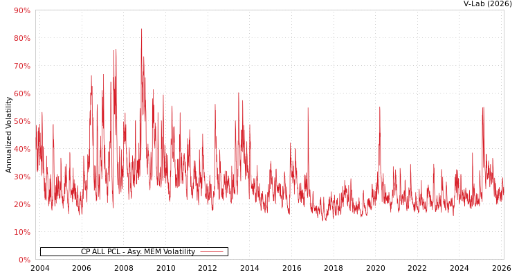 graph of CP ALL PCL AMEM