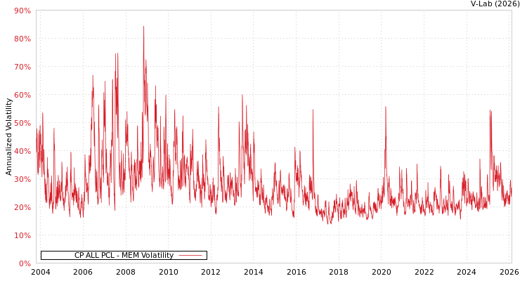 graph of CP ALL PCL MEM