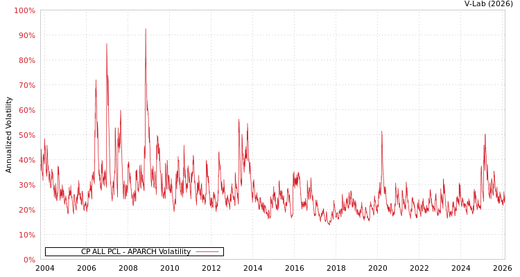 graph of CP ALL PCL APARCH