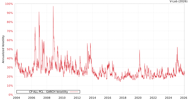 graph of CP ALL PCL GARCH