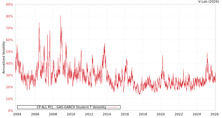 graph of CP ALL PCL GAS-GARCH-T