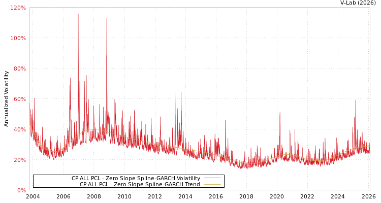 graph of CP ALL PCL S0GARCH