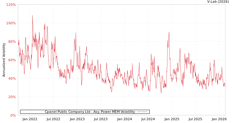 graph of Cpanel Public Company Ltd APMEM