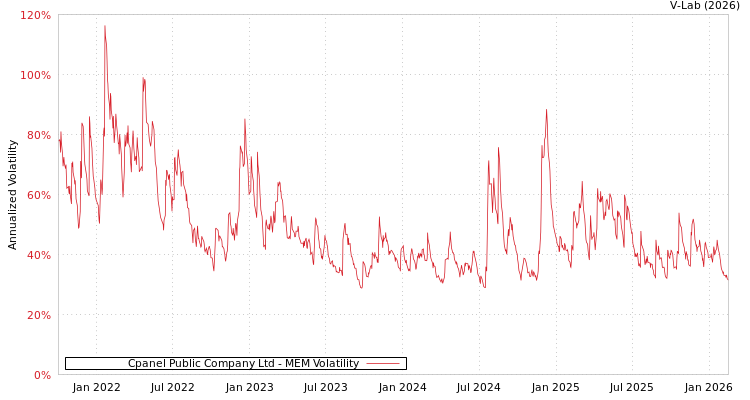 graph of Cpanel Public Company Ltd MEM
