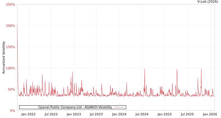 graph of Cpanel Public Company Ltd AGARCH