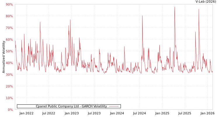 graph of Cpanel Public Company Ltd GARCH