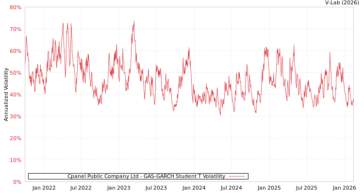 graph of Cpanel Public Company Ltd GAS-GARCH-T
