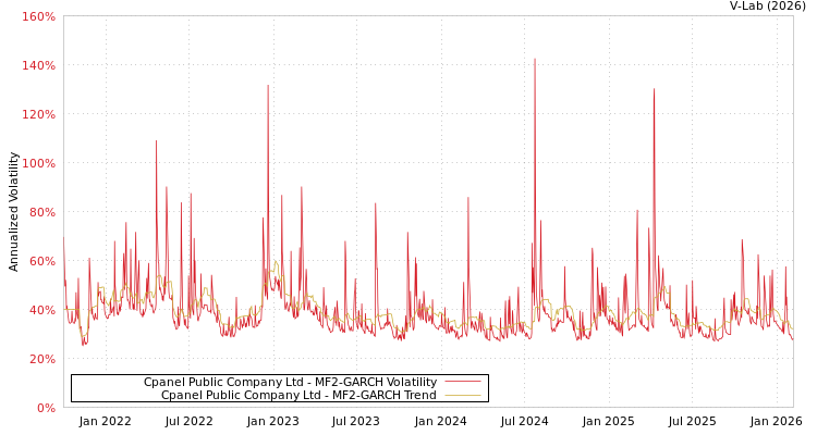 graph of Cpanel Public Company Ltd MF2-GARCH