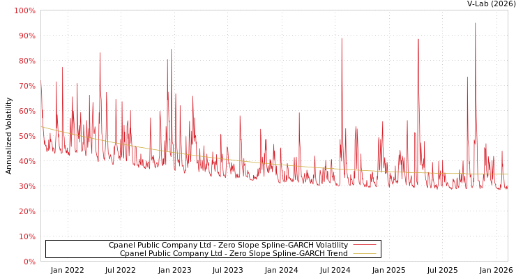 graph of Cpanel Public Company Ltd S0GARCH