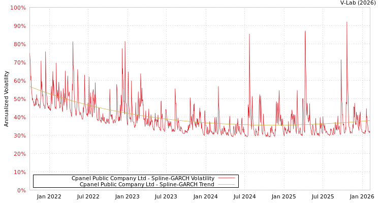 graph of Cpanel Public Company Ltd SGARCH
