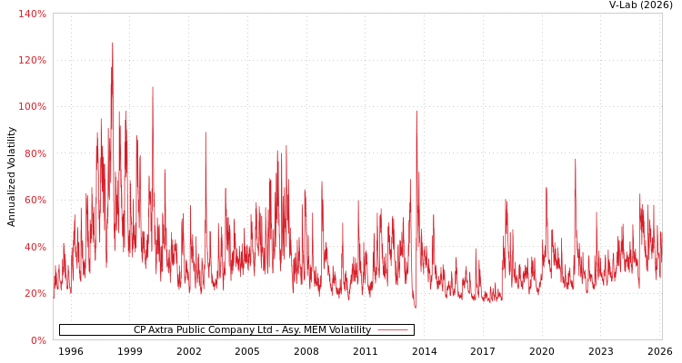 graph of CP Axtra Public Company Ltd AMEM