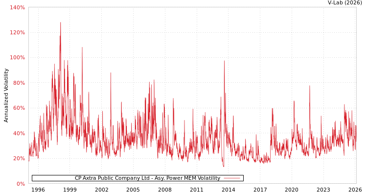 graph of CP Axtra Public Company Ltd APMEM