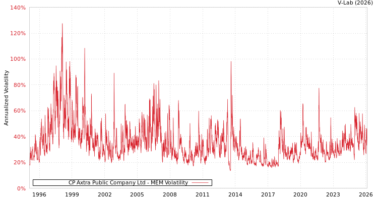 graph of CP Axtra Public Company Ltd MEM