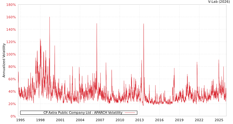 graph of CP Axtra Public Company Ltd APARCH