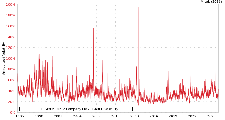 graph of CP Axtra Public Company Ltd EGARCH