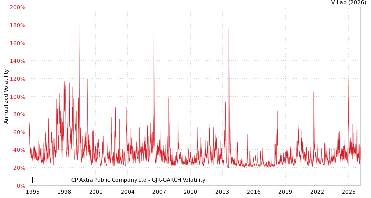 graph of CP Axtra Public Company Ltd GJR-GARCH