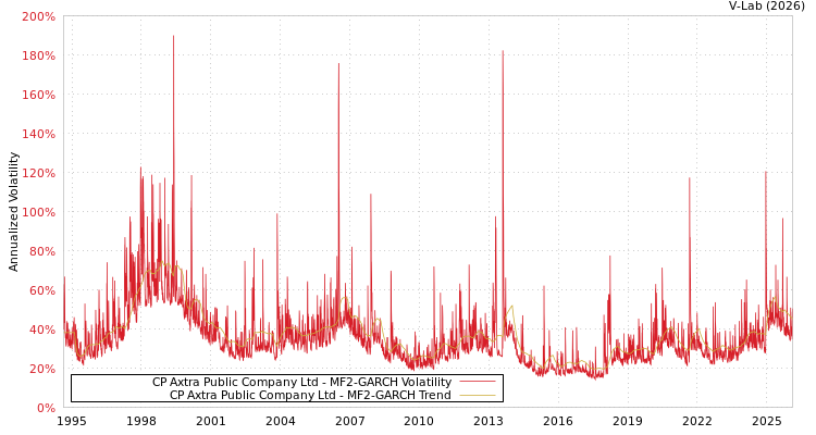 graph of CP Axtra Public Company Ltd MF2-GARCH