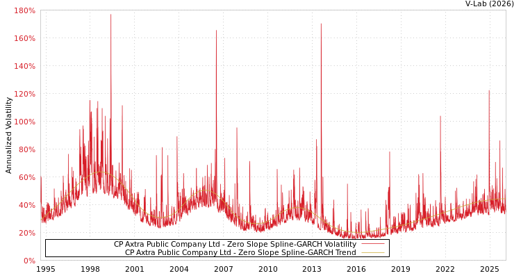 graph of CP Axtra Public Company Ltd S0GARCH
