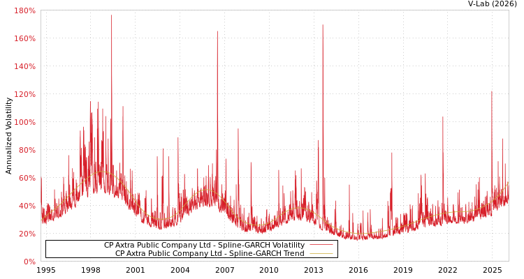 graph of CP Axtra Public Company Ltd SGARCH