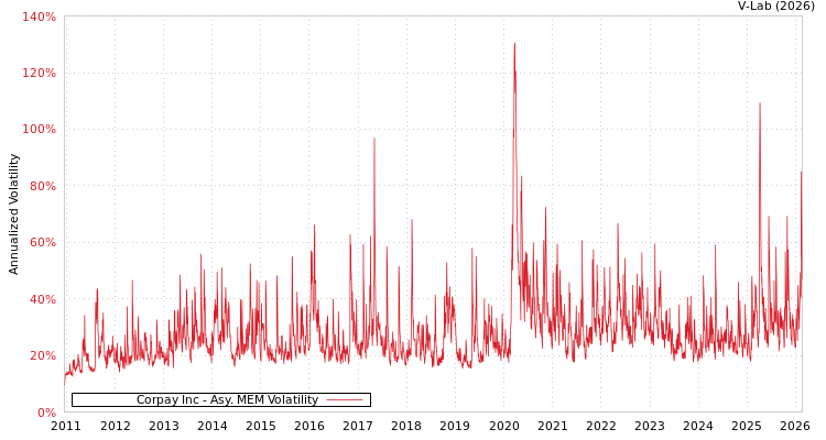 graph of Corpay Inc AMEM