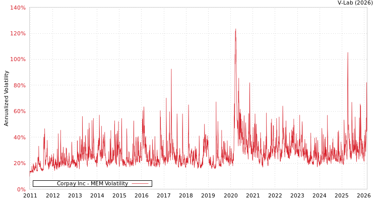 graph of Corpay Inc MEM