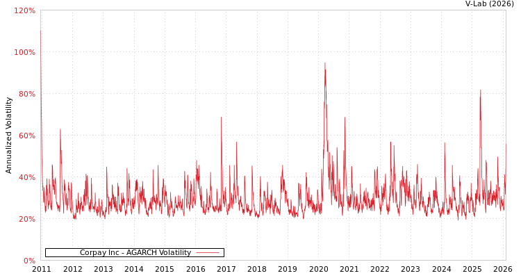 graph of Corpay Inc AGARCH