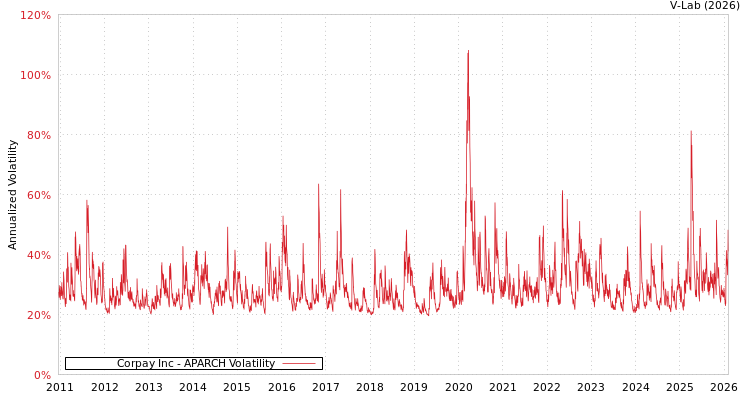 graph of Corpay Inc APARCH