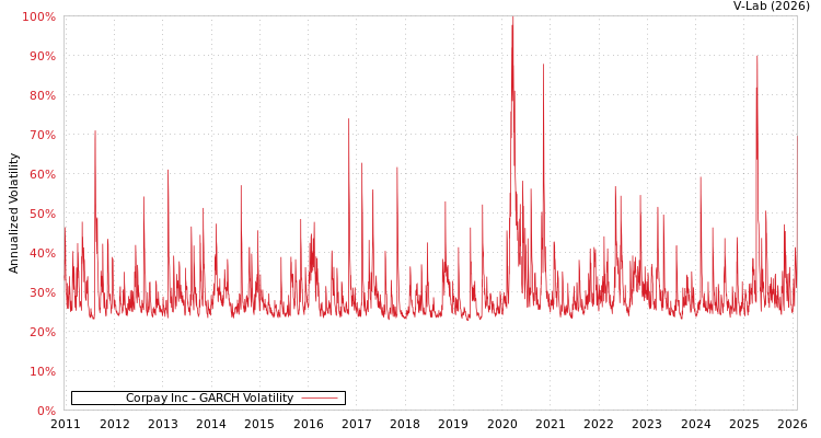 graph of Corpay Inc GARCH