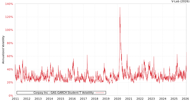 graph of Corpay Inc GAS-GARCH-T
