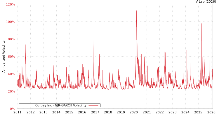 graph of Corpay Inc GJR-GARCH