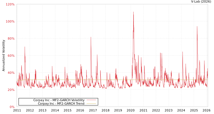 graph of Corpay Inc MF2-GARCH